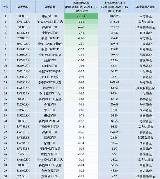 最不受欢迎ETF：11月19日南方中证500ETF遭净赎回13.53亿元，沪深300ETF易方达遭净赎回6.54亿元（名单）