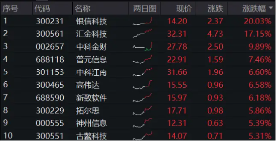 直线冲高！银信科技20CM涨停，中科金财上演“准地天板”，金融科技ETF（159851）续涨超2%