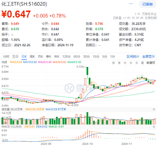 单日吸金超80亿元！化工板块震荡盘升，化工ETF（516020）盘中涨超1%！机构：化工行业有望迎来估值修复