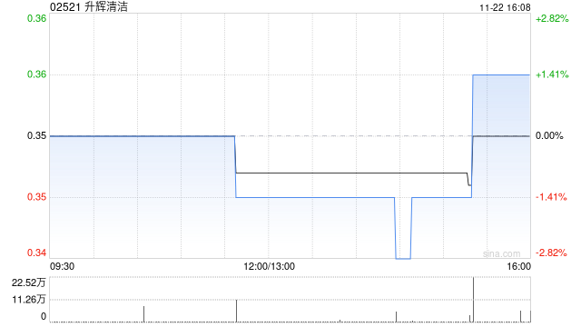 升辉清洁拟折让约15.28%配股 最高净筹约3922万港元