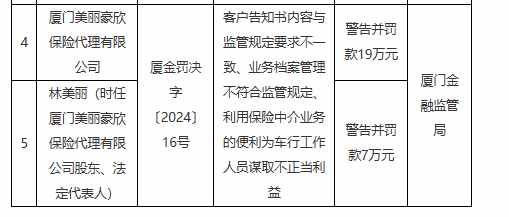 厦门美丽豪欣保险代理有限公司被罚19万元：因客户告知书内容与监管规定要求不一致等违法违规行为